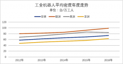 全球工業(yè)機器人密度提升，生產(chǎn)自動化加速